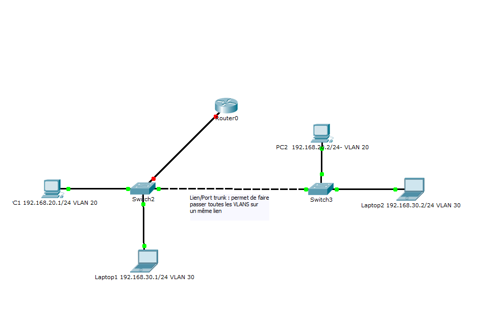 Configuration Réseau