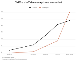 Anthropic chiffre affaires OpenAI