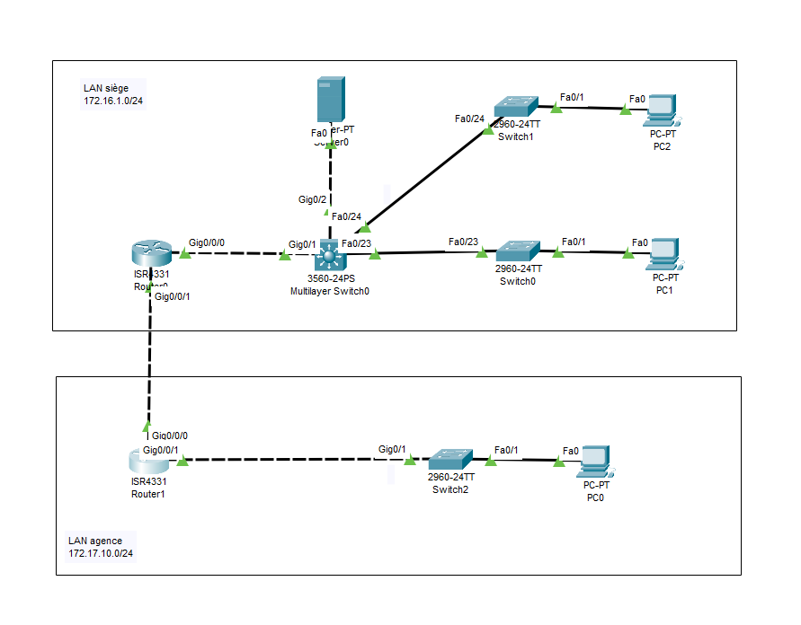 Capture d'écran de l'infrastructure redondée